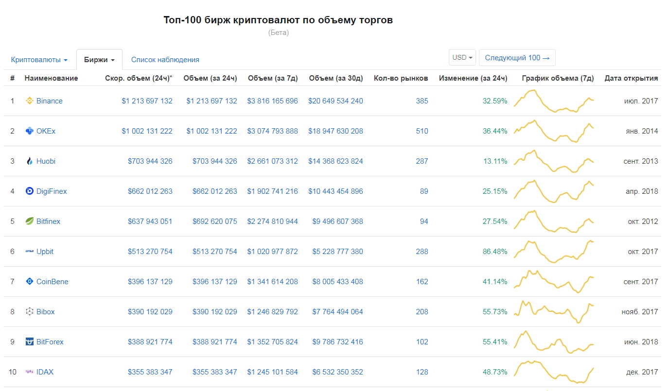 Список биржи криптовалют. Топ Бирж криптовалют. Топ Бирж криптовалюты. Топ криптовалютные биржи.