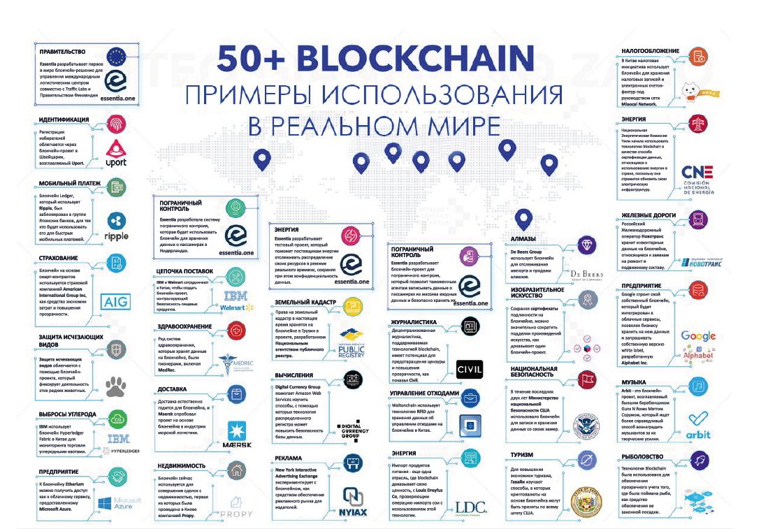 Примеры эксплуатации. Применение блокчейна примеры. Сферы применения блокчейн. Блокчейн примеры использования. Блокчейн примеры применения.