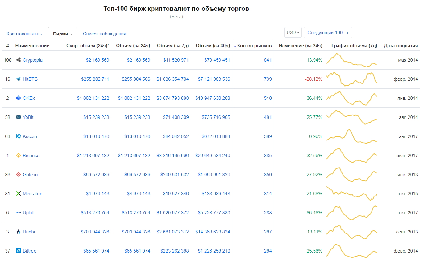 Следующий 100. Список биржи криптовалют. Топ Бирж криптовалют. Топ Бирж криптовалюты. Топ криптовалютные биржи.