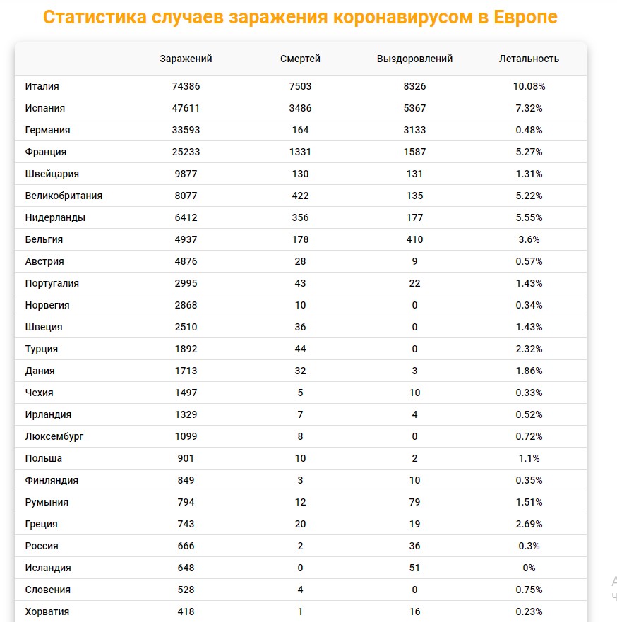 Сегодняшняя статистика по россии. Таблица заражения коронавирусом в мире. Количество заболевших коронавирусом в мире по странам. Коронавирус в мире статистика по странам сегодня таблица. Статистика заболеваемости по странам.